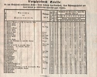 Podrobná tabulka krmných dávek pro koně z roku 1827. Zdroj: archiv autora